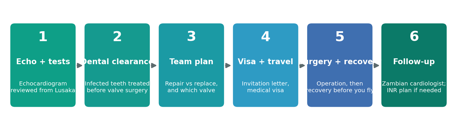 Chart: Recovery, and when you can fly home