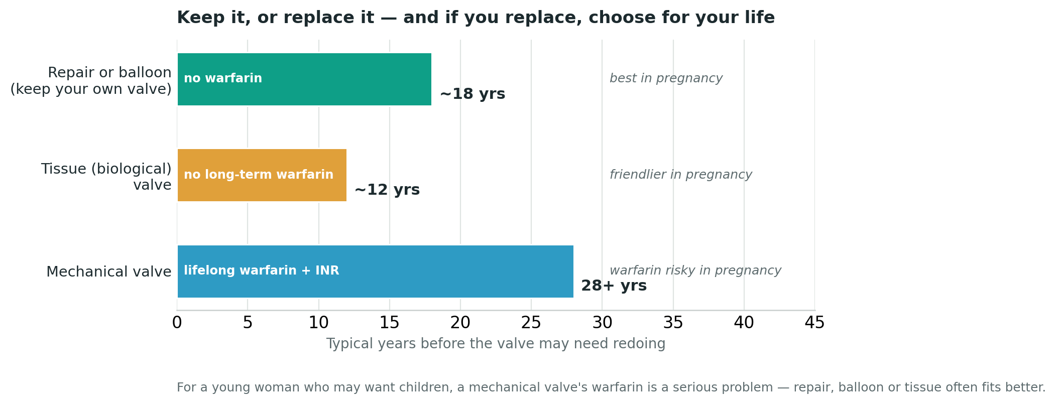 Chart: If it must be replaced: which valve fits your life?