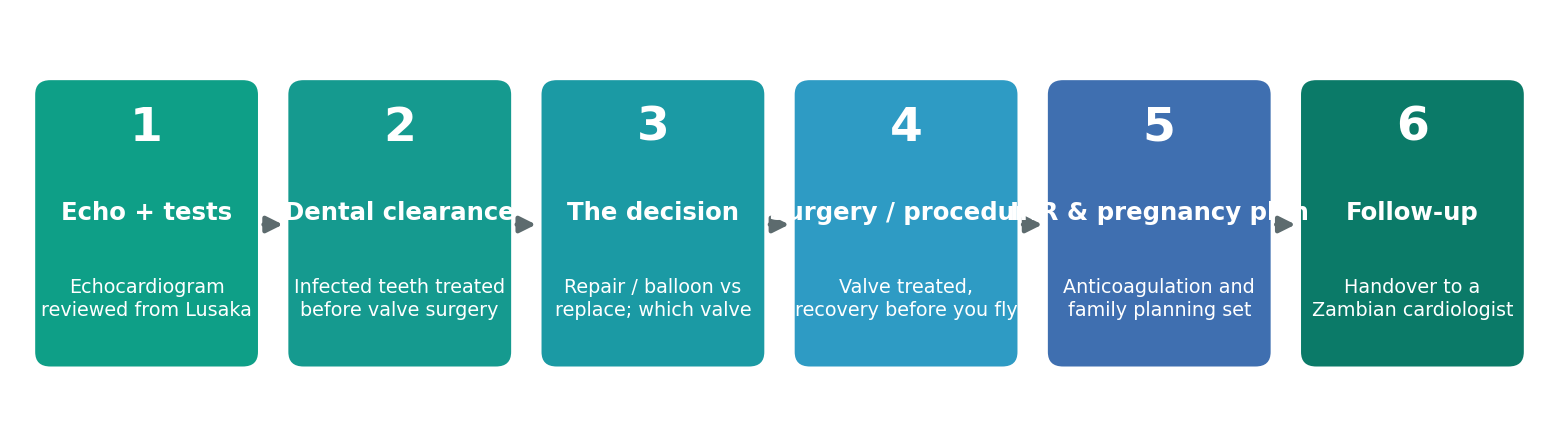 Chart: Recovery, and when you can fly home