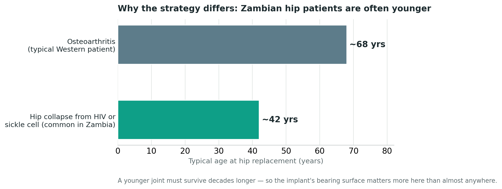 Chart: Knowledge first: why a Zambian hip is often not a Western hip