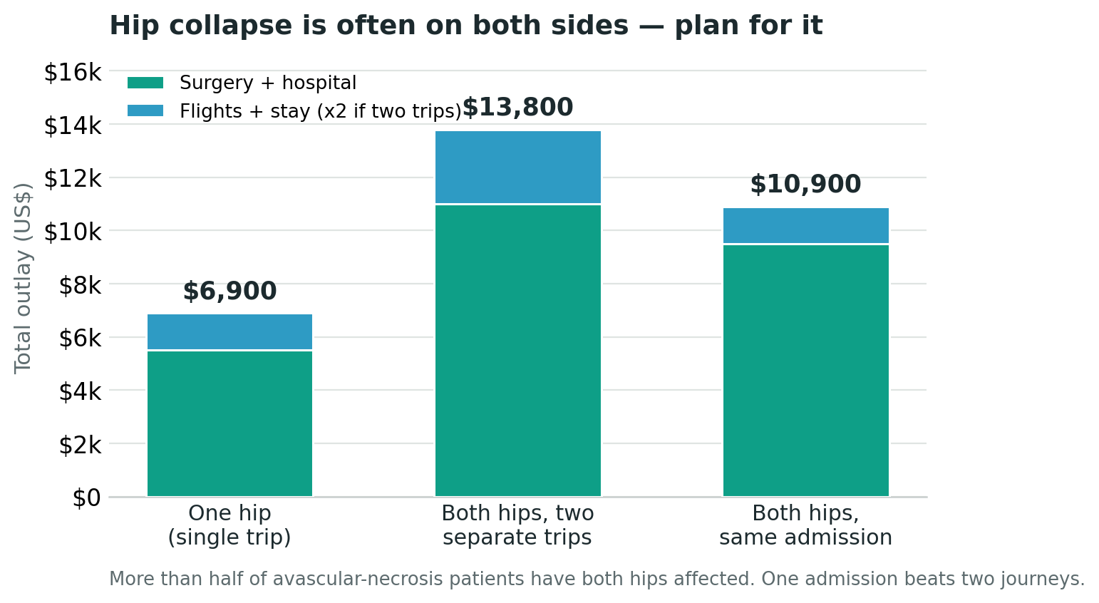 Chart: If both hips have gone, do them in one trip