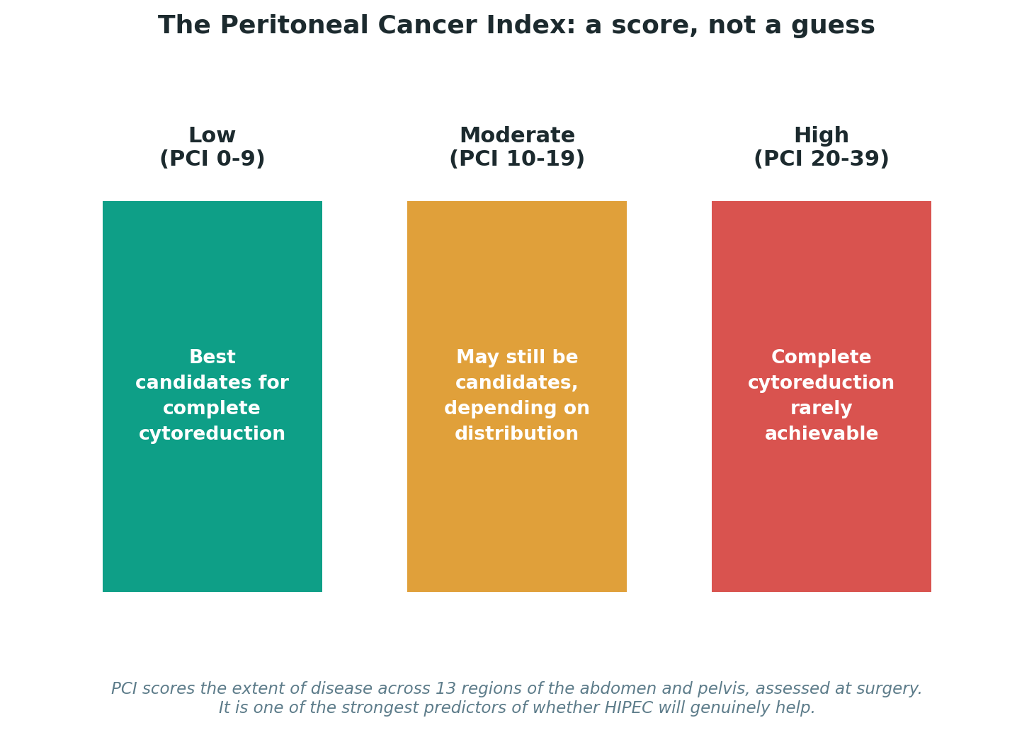 Chart: First, what is HIPEC actually for?
