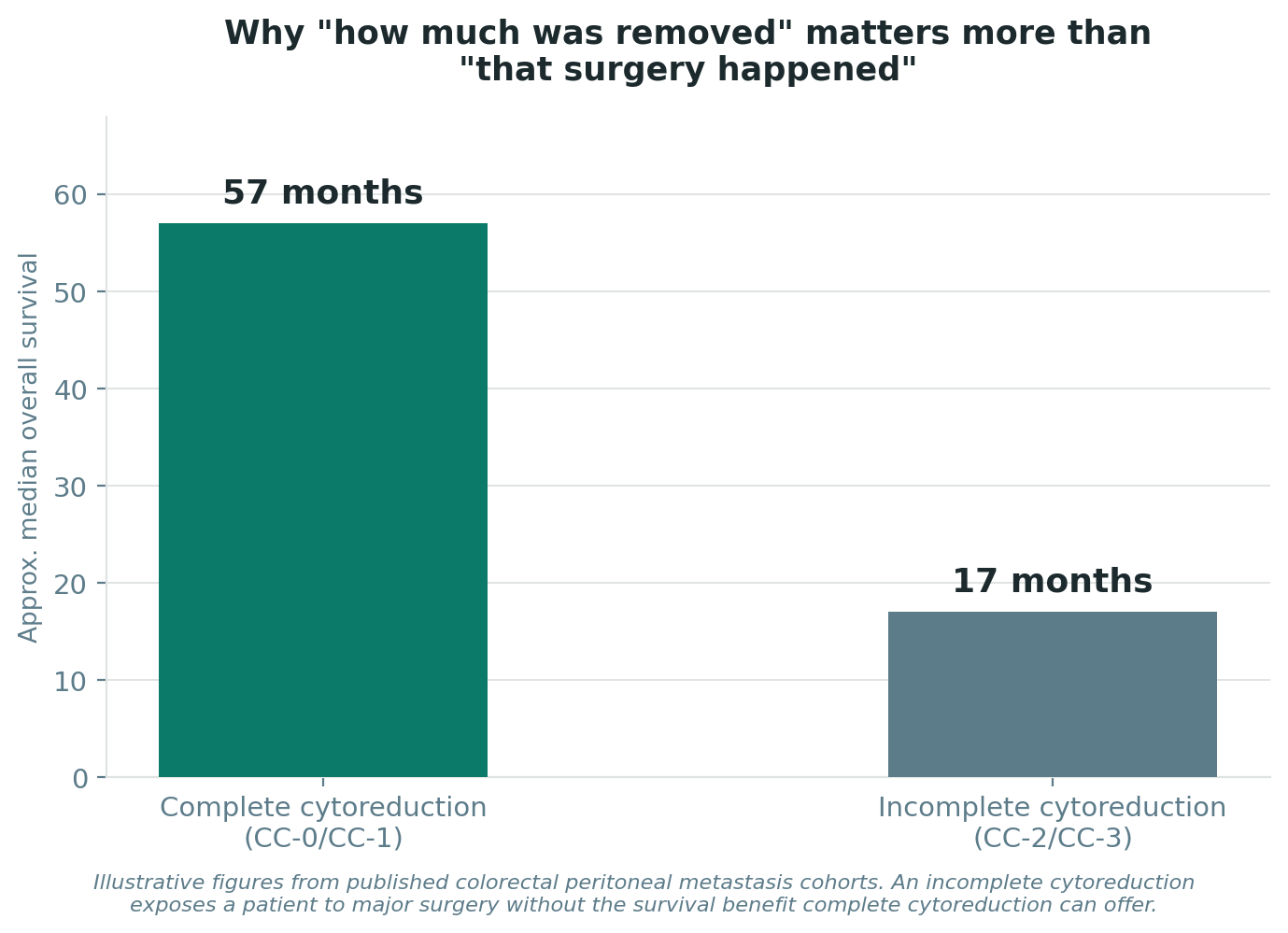 Chart: Why the completeness of surgery matters more than the surgery itself