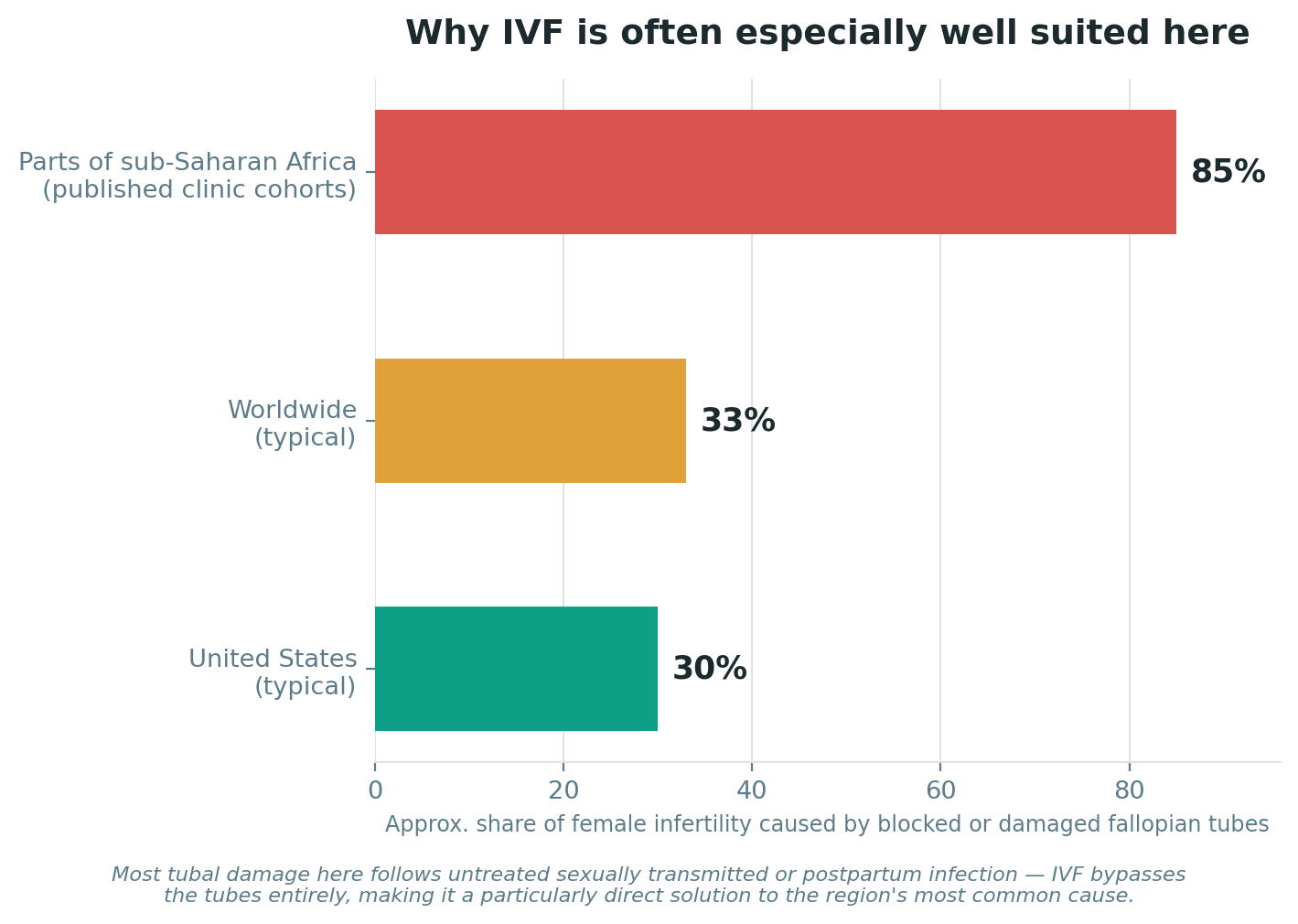 Chart: Why the cause matters so much here