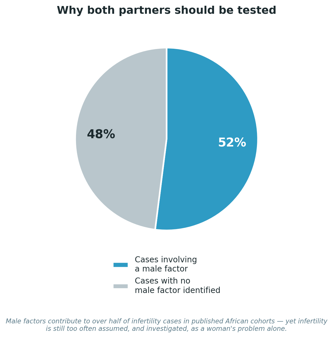 Chart: Why both partners should be tested