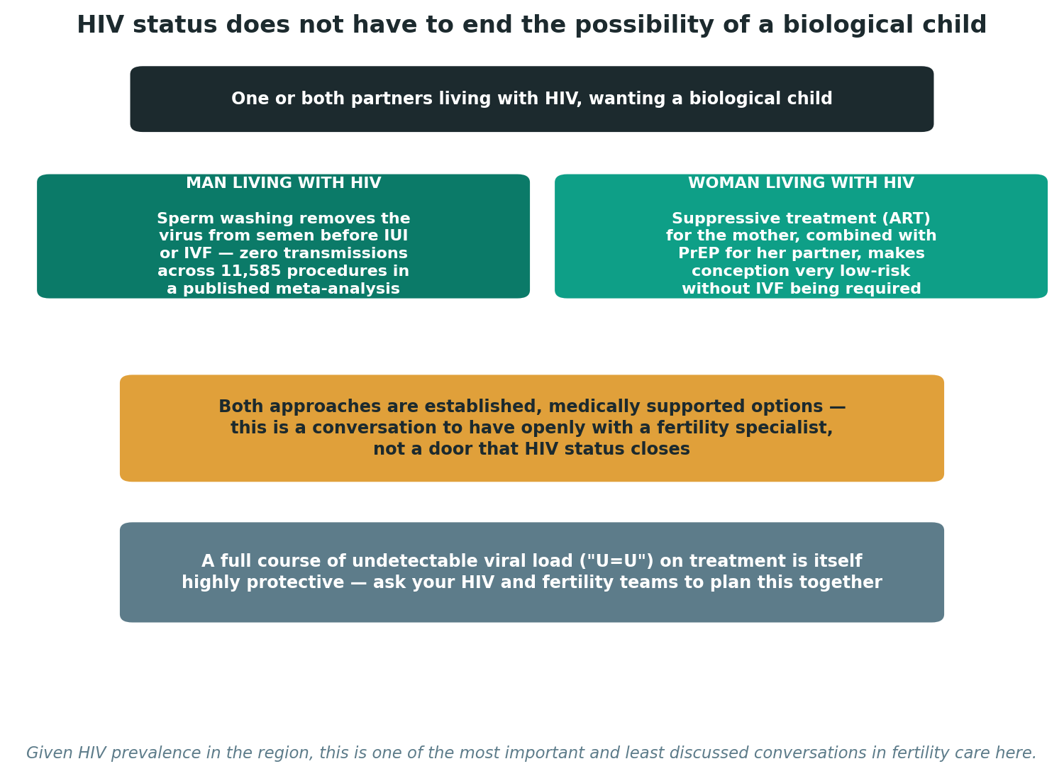 Chart: A conversation that should never be avoided: HIV and fertility