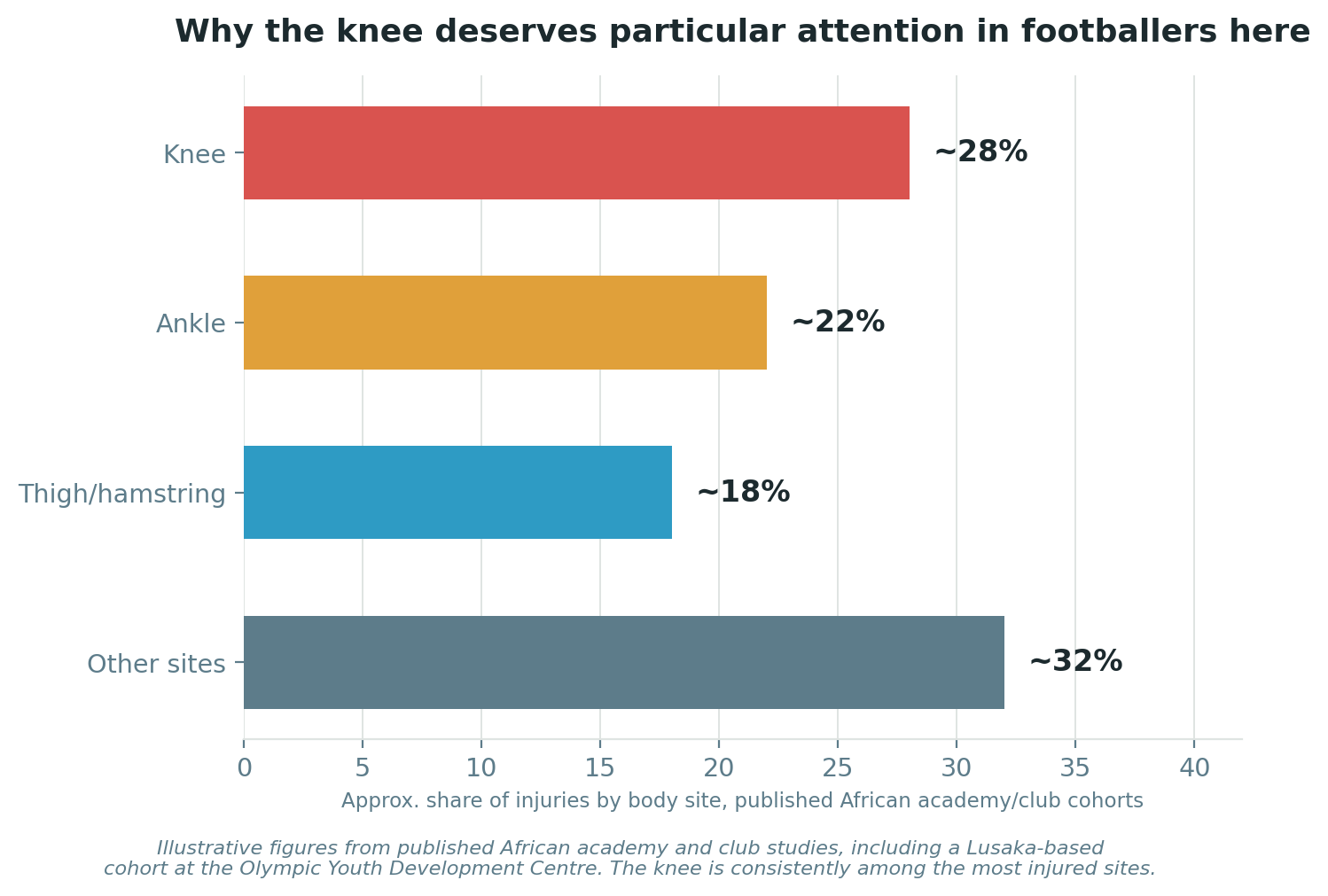 Chart: Why the knee deserves particular attention in football