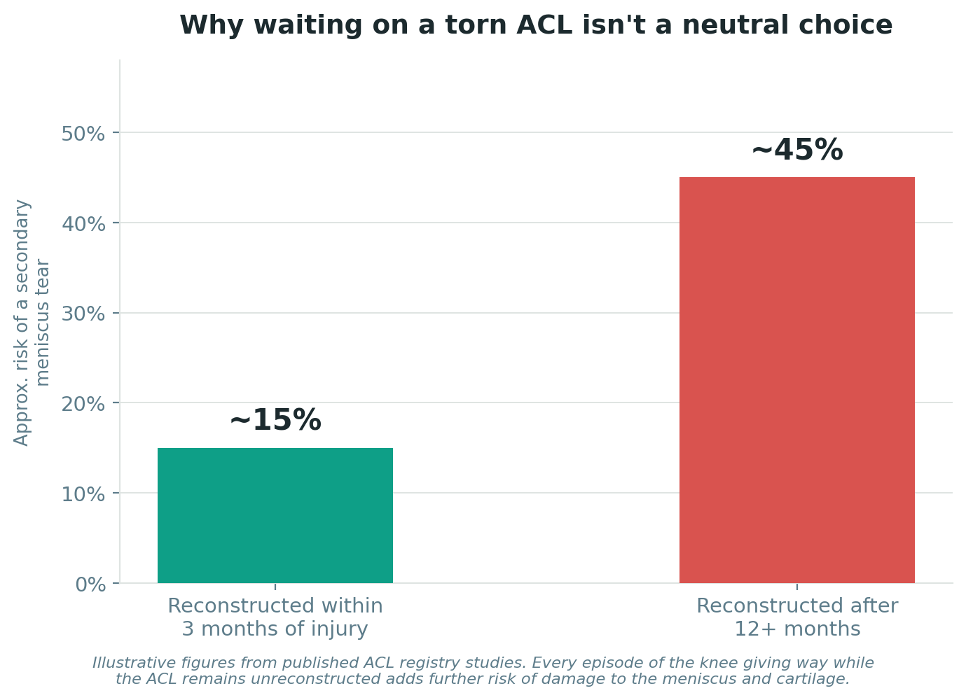 Chart: Why waiting on a torn ACL isn't a neutral choice