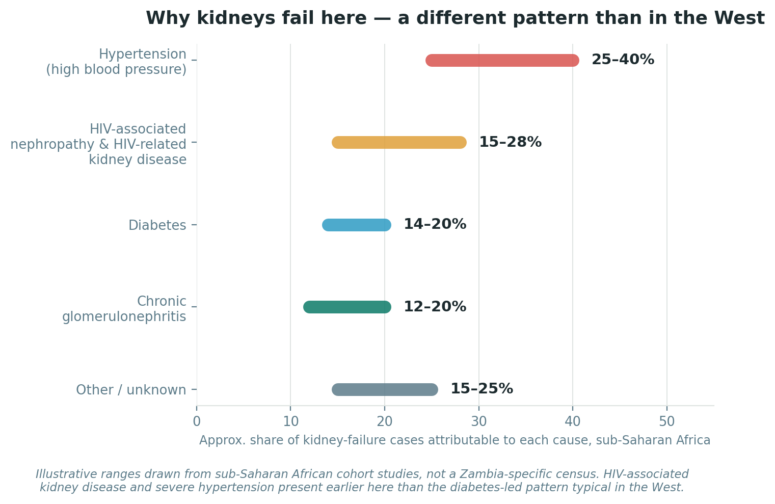 Chart: Why kidneys fail differently here