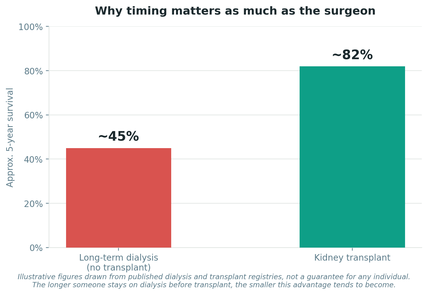 Chart: Why timing matters as much as the hospital