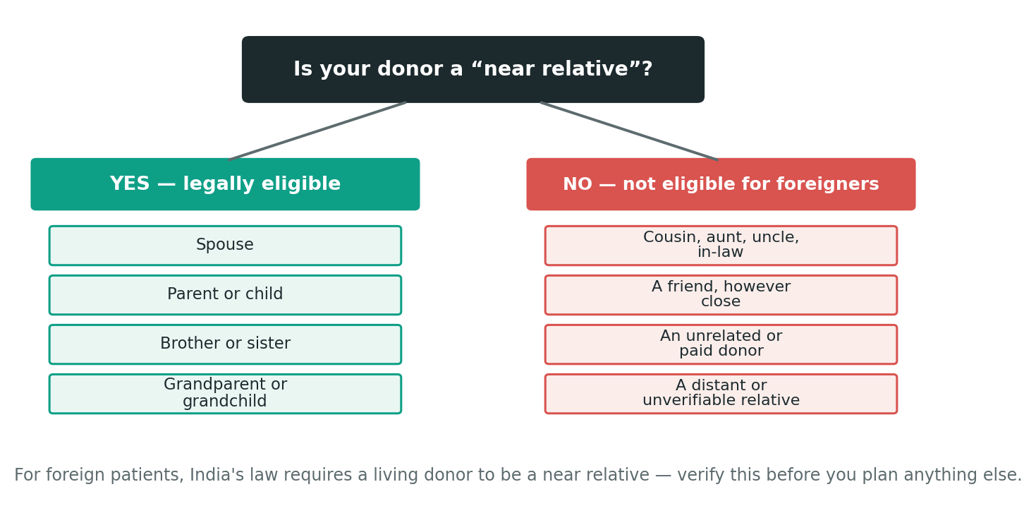 Chart: The knowledge that matters most: your donor must be a “near relative”