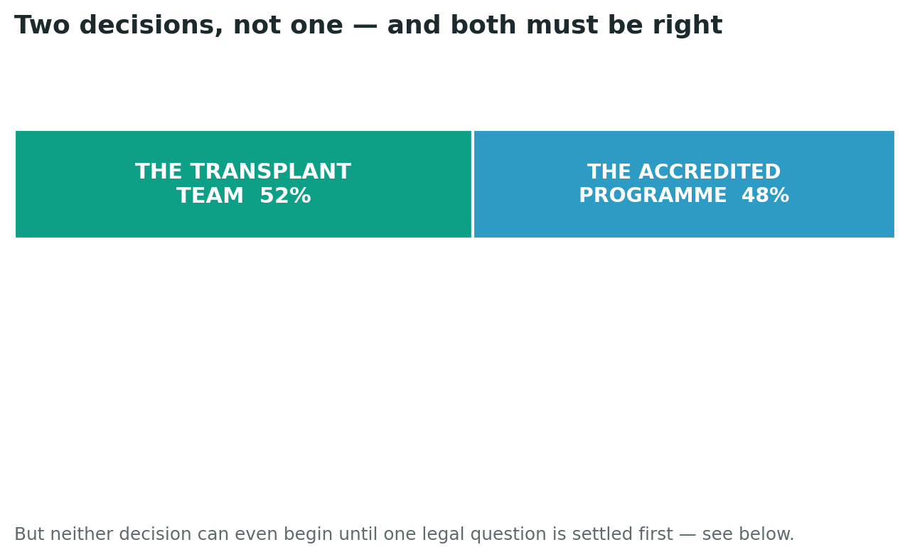 Chart: Two decisions, not one
