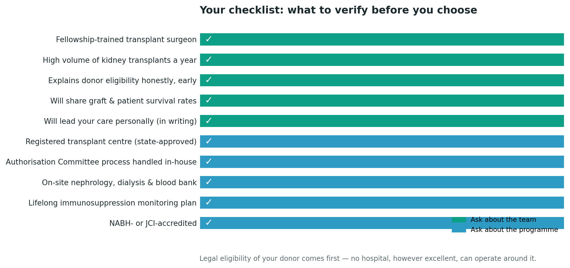 Chart: Part Two: choosing the accredited programme