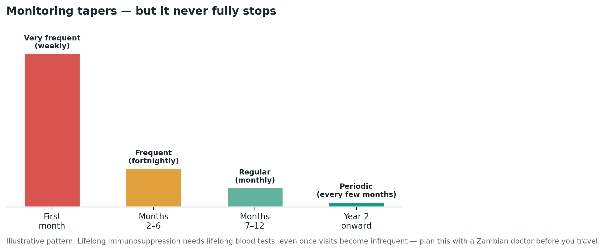 Chart: Lifelong follow-up: the part that lasts longer than the operation