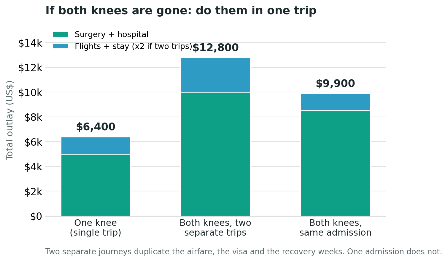 Chart: If both knees have gone, do them in one trip