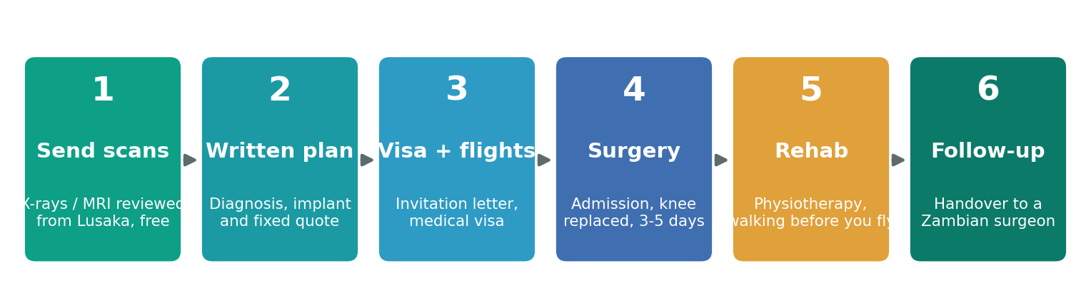 Chart: What the journey looks like