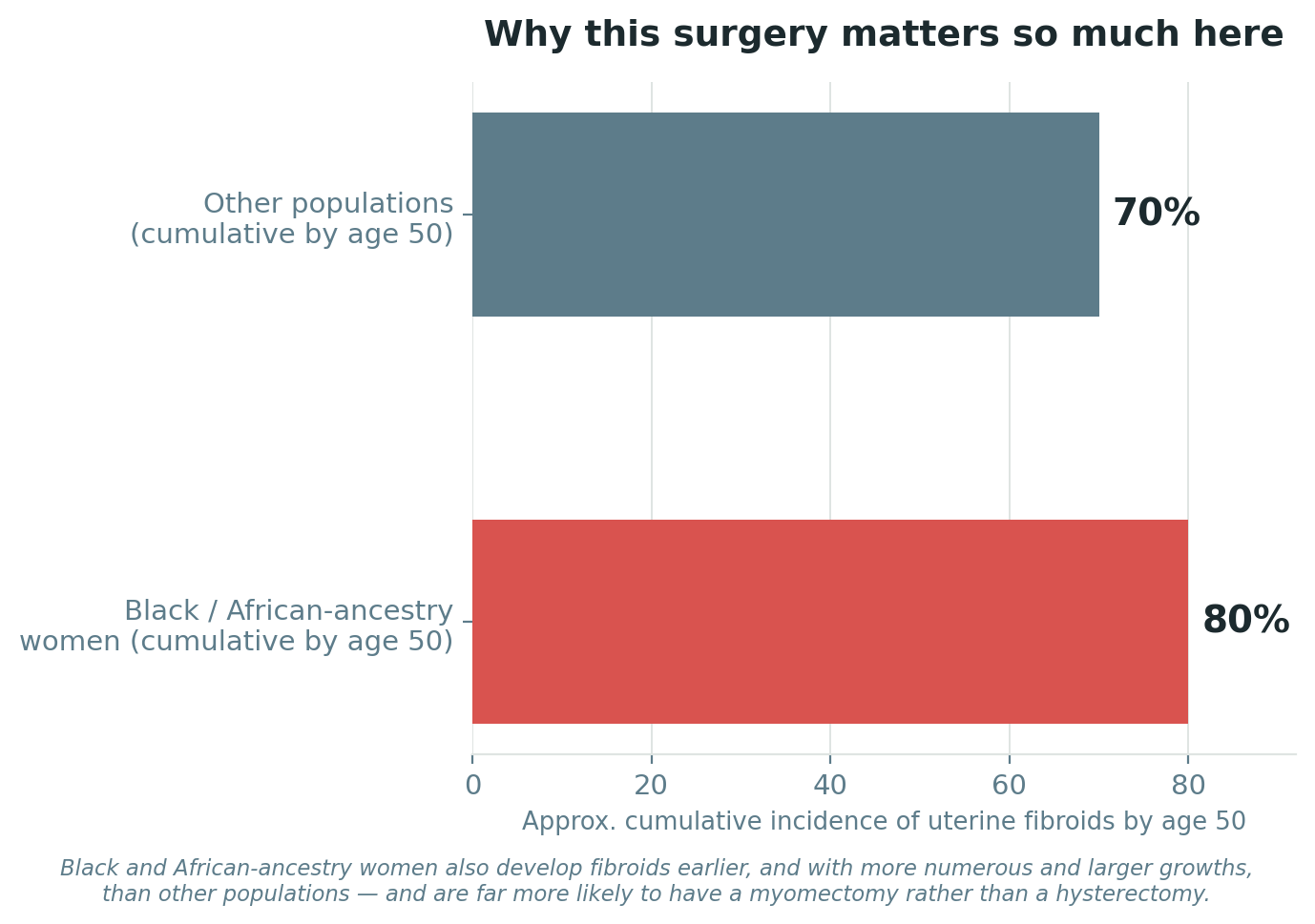 Chart: Why this operation matters so much here