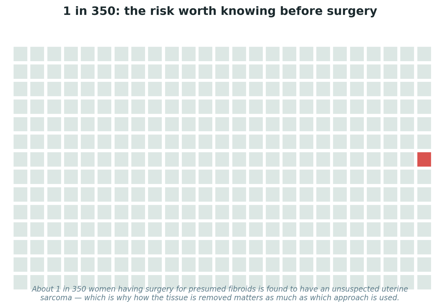 Chart: The risk that changes how tissue should be removed
