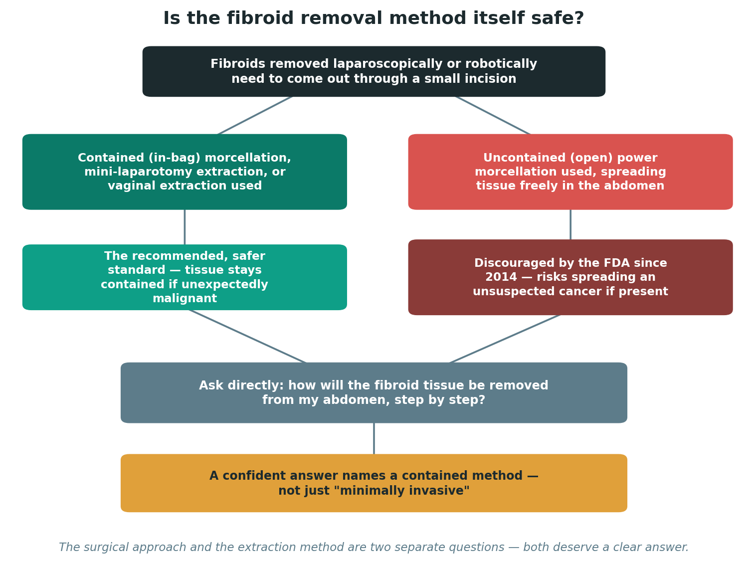 Chart: The risk that changes how tissue should be removed