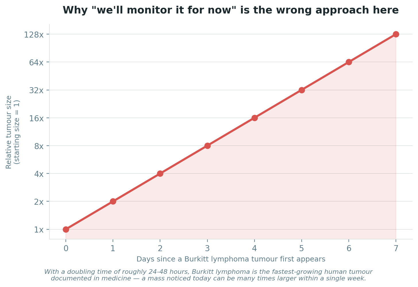 Chart: Why "we'll monitor it for now" is the wrong approach here