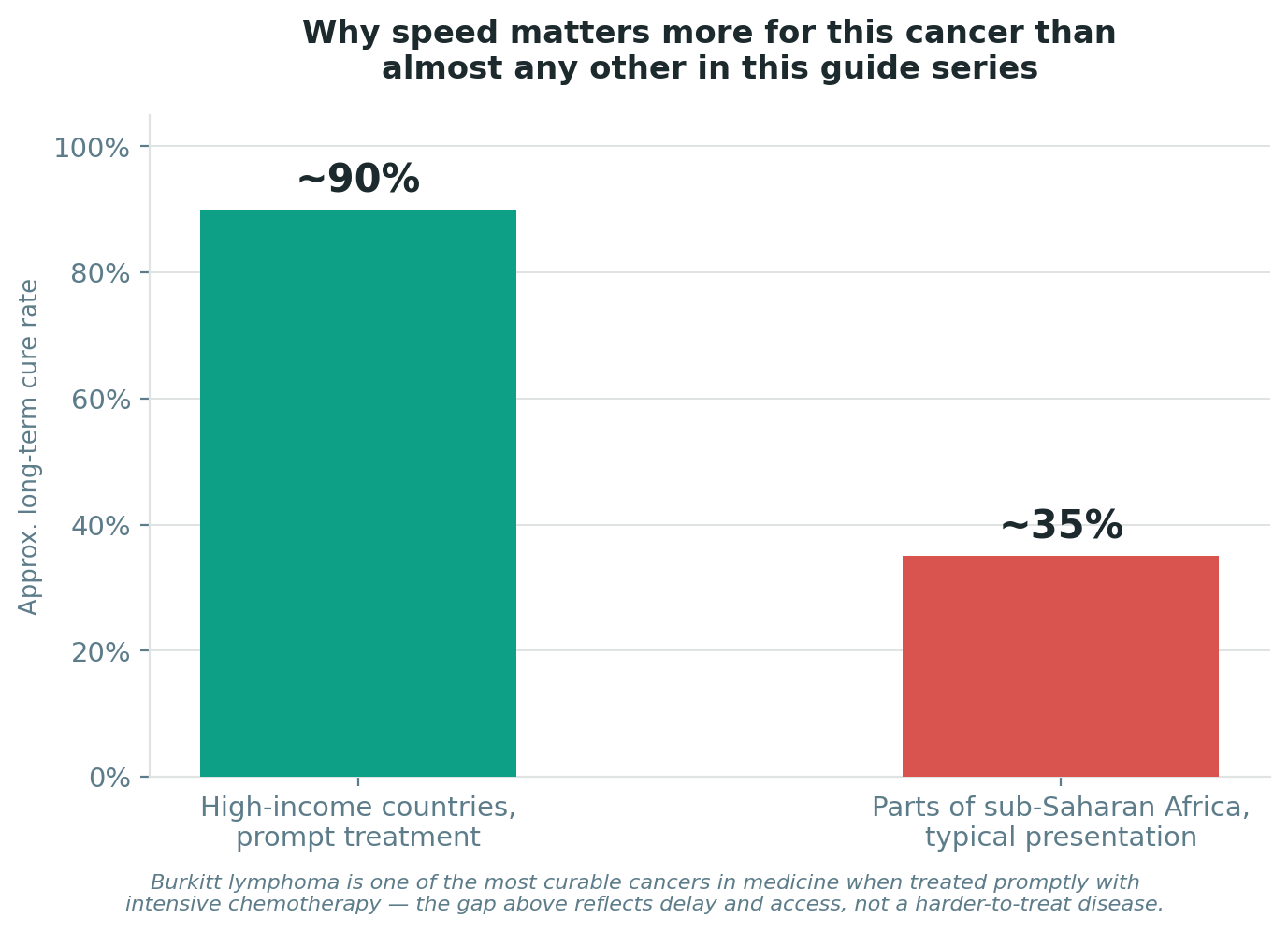 Chart: Why speed matters more here than almost anywhere else in this guide series