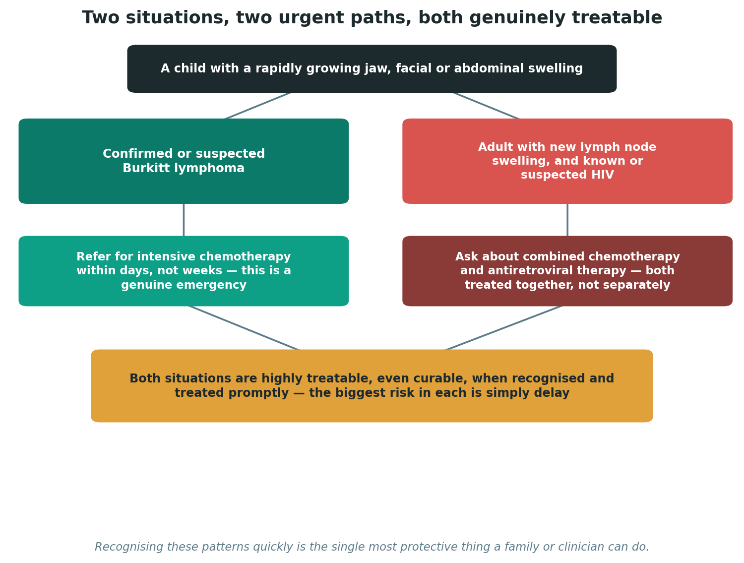 Chart: Why lymphoma and HIV need to be treated together, not in sequence
