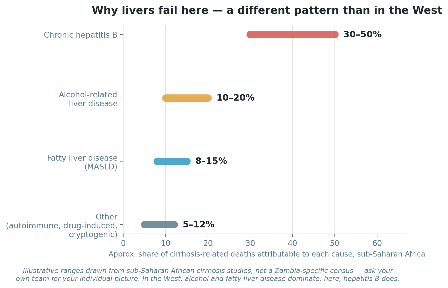Chart: Why livers fail differently here