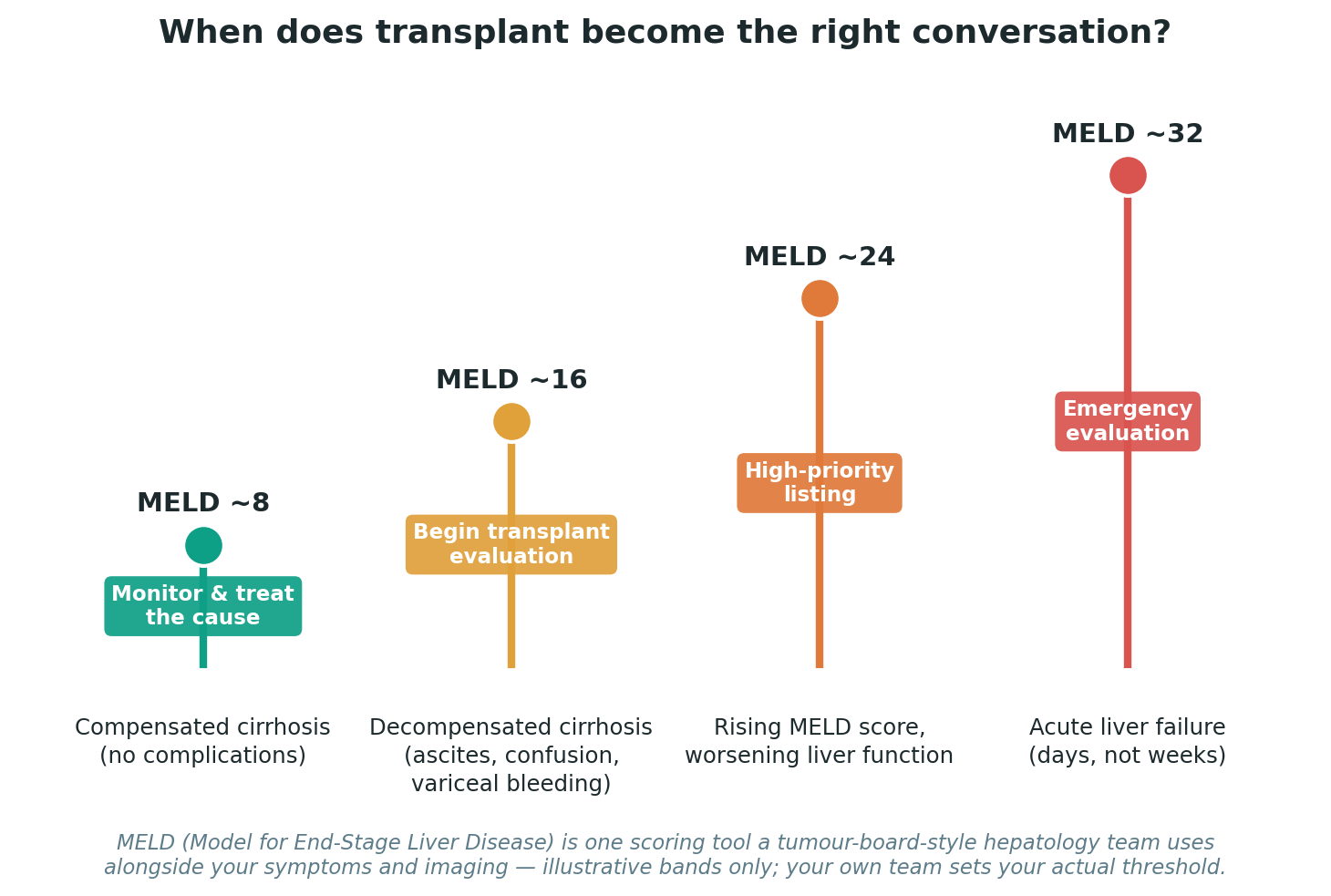 Chart: Two questions, asked together: is transplant right, and who can donate?