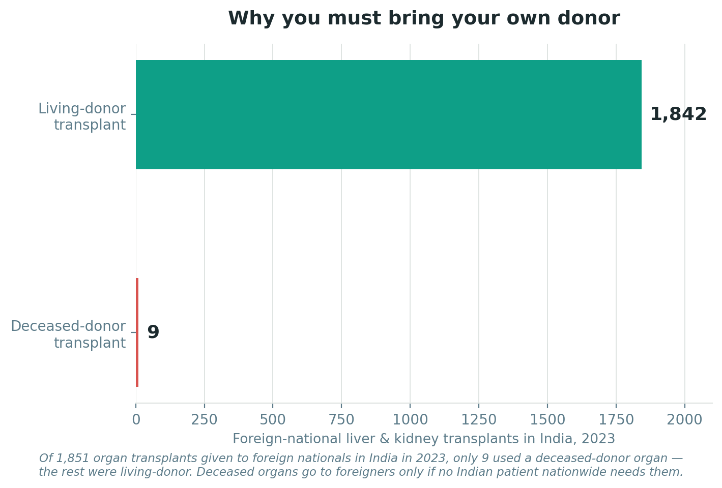 Chart: The rule that shapes everything: bring your own donor