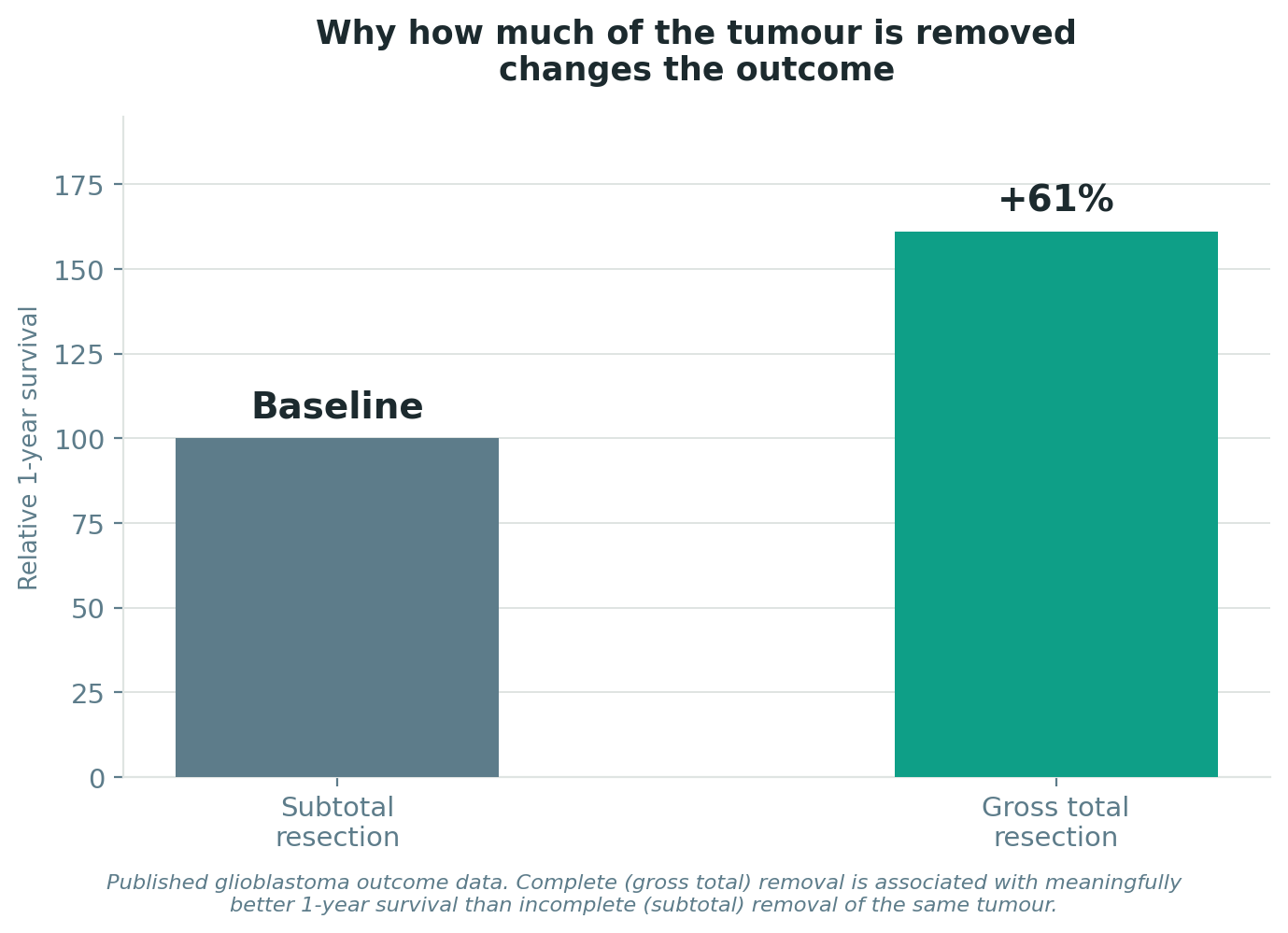Chart: Why how much of the tumour is removed matters so much