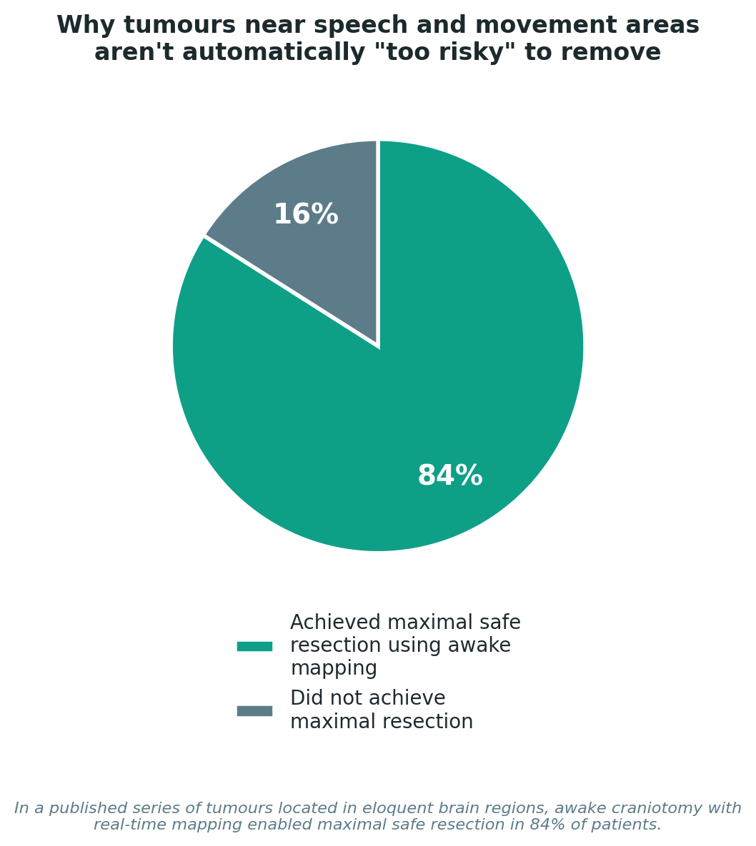 Chart: Why tumours near speech and movement areas aren't automatically "too risky"