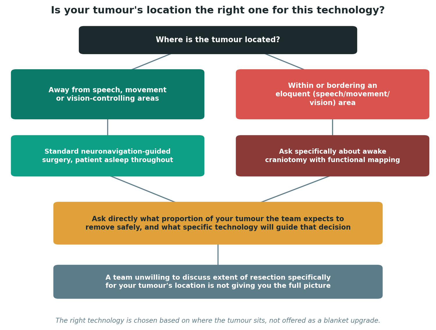 Chart: Is your tumour's location the right one for this technology?