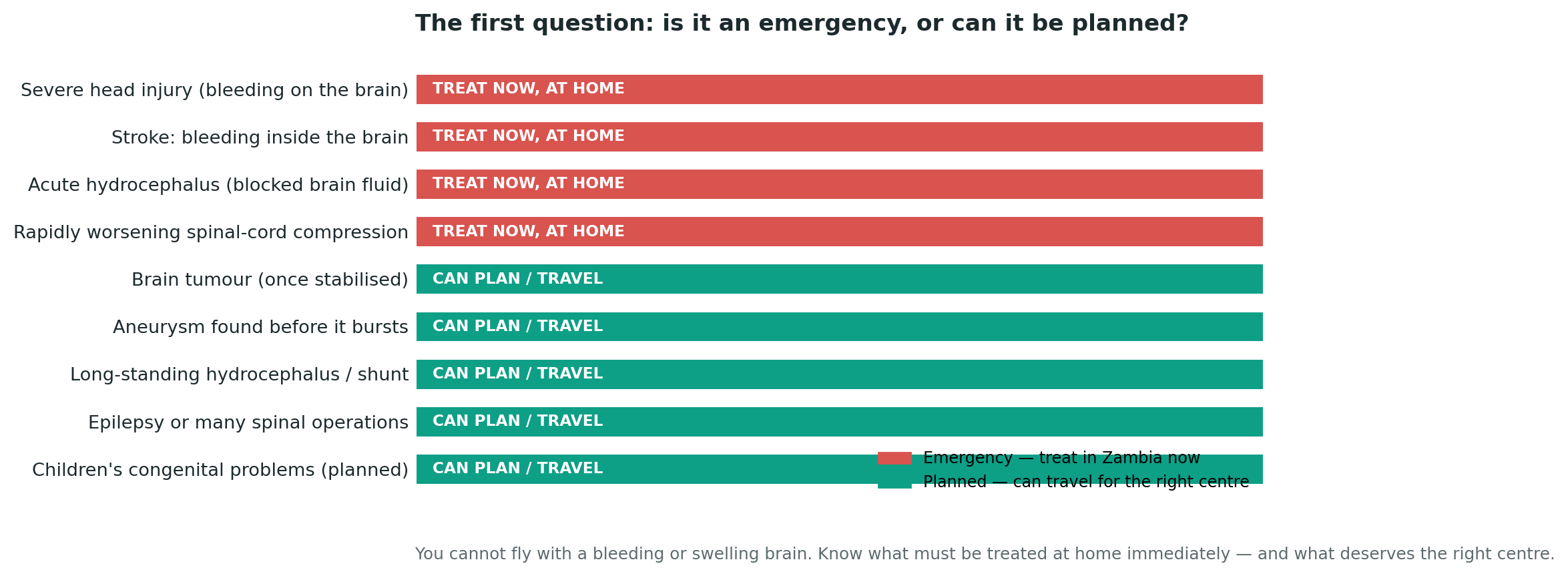 Chart: Knowledge first: the first question is not where — it is is it an emergency?