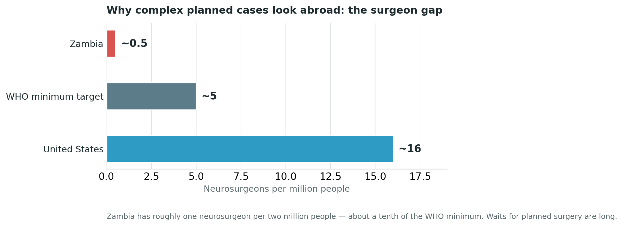 Chart: Why planned cases look abroad: the shortage of neurosurgeons