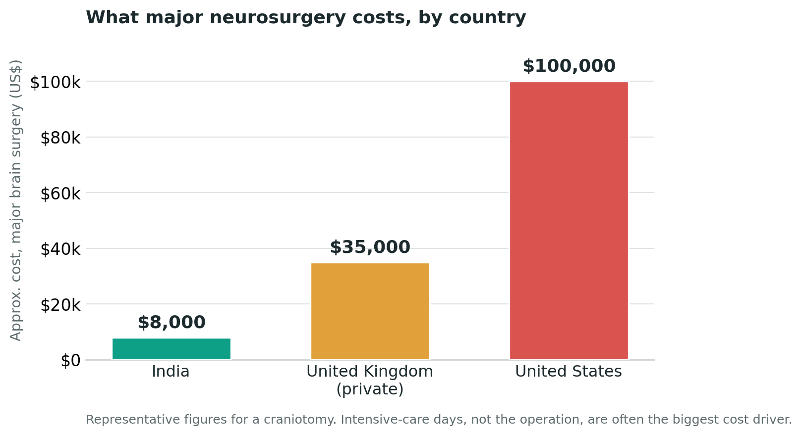 Chart: The cost, in plain terms
