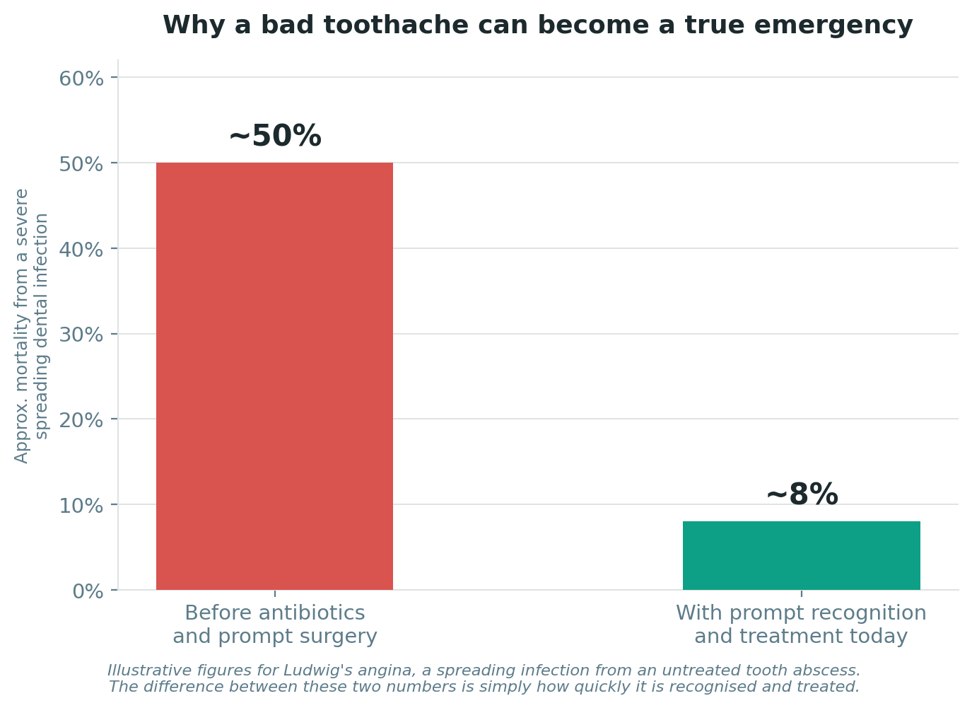 Chart: When a toothache becomes an airway emergency
