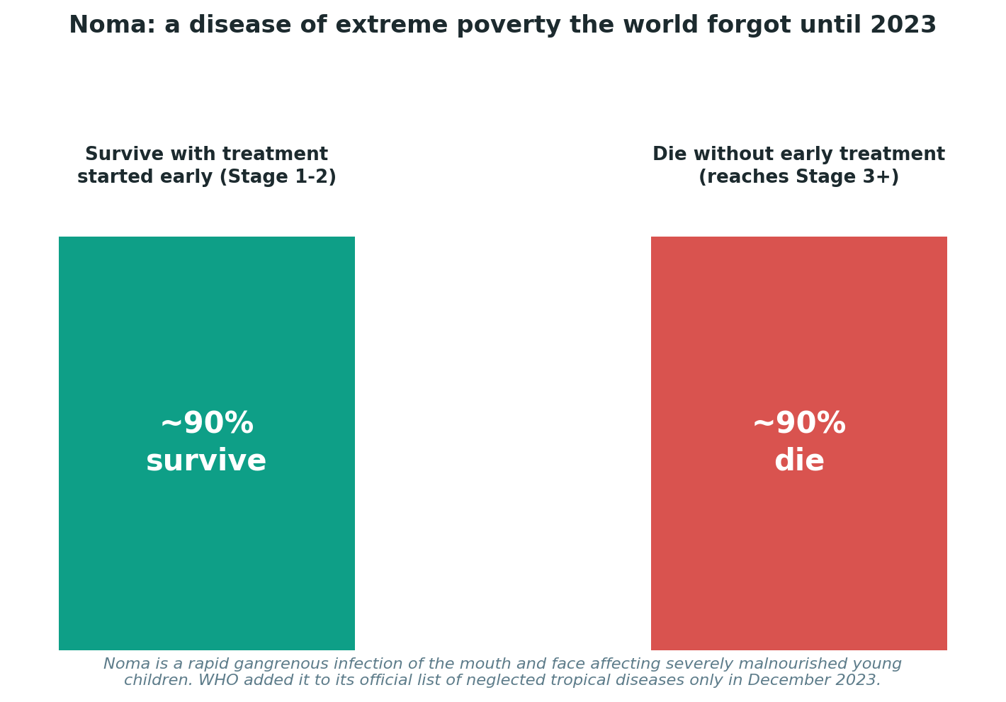 Chart: Noma: a preventable, treatable disease that still kills nine in ten untreated children