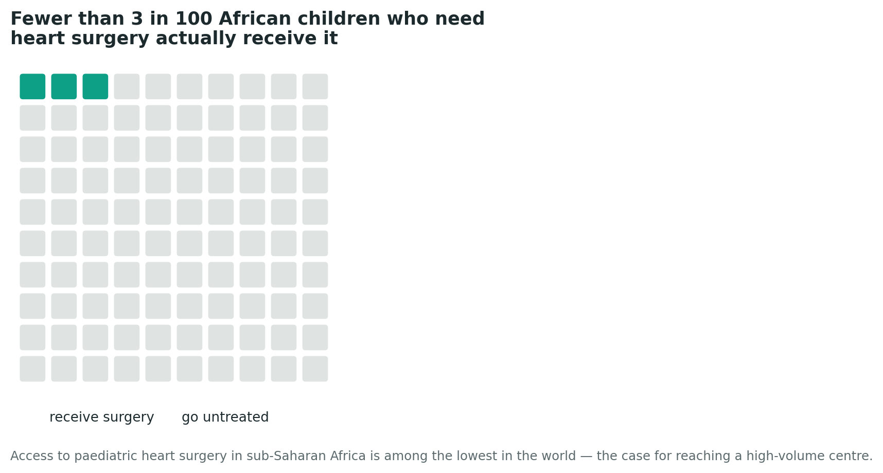 Chart: The hard truth, and the case for reaching care: the access gap