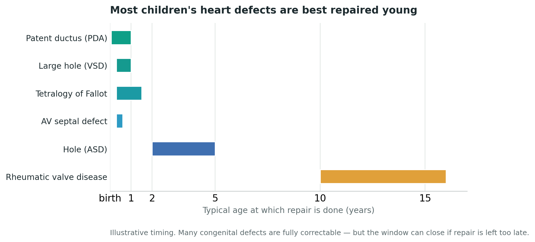 Chart: Why timing is everything: the window can close