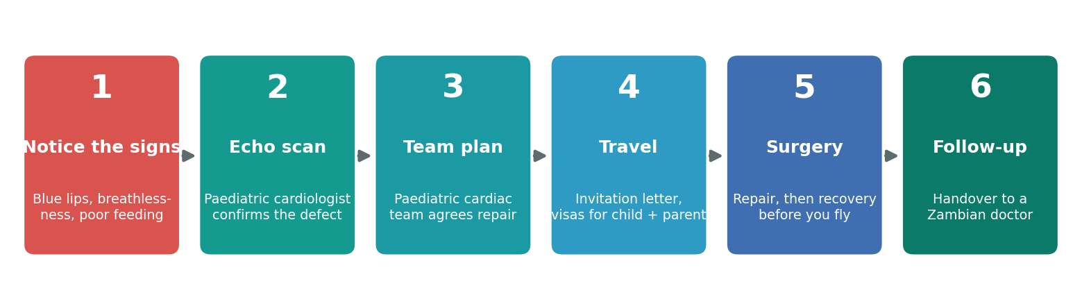 Chart: What the journey looks like