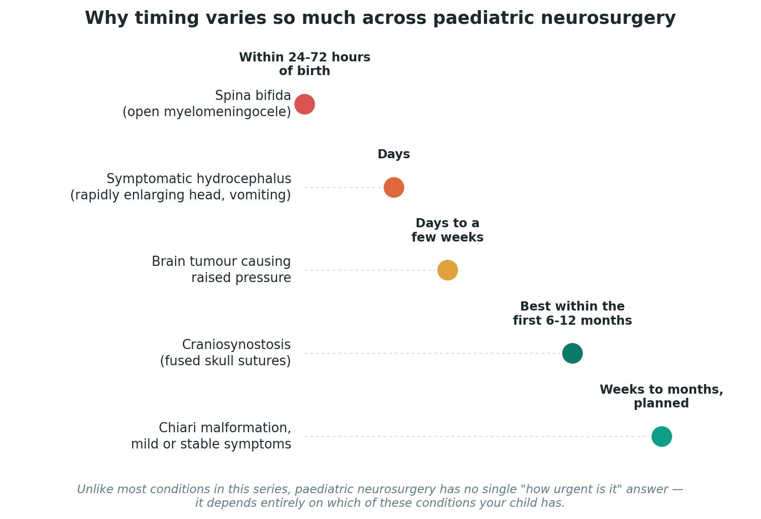Chart: Why timing varies so much across paediatric neurosurgery