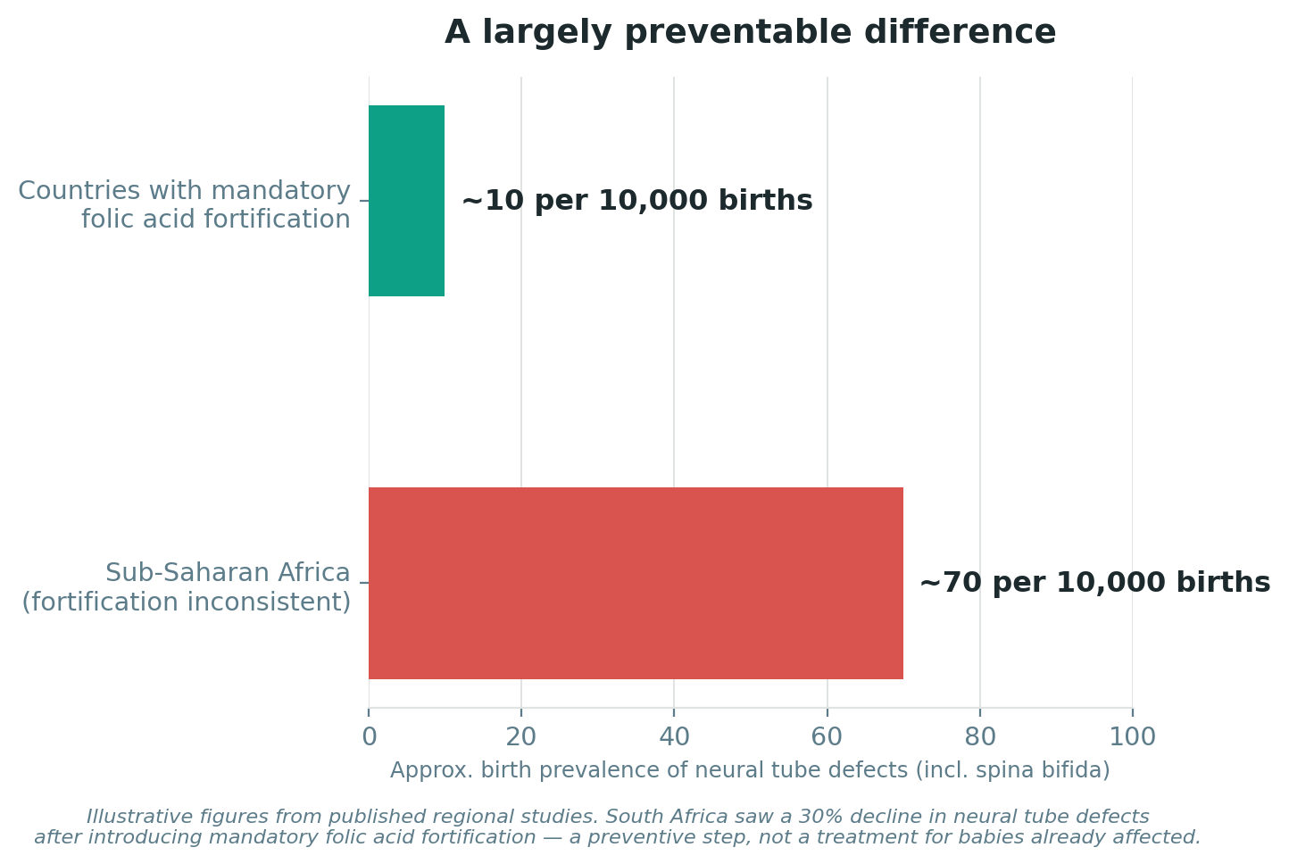 Chart: A largely preventable part of this burden