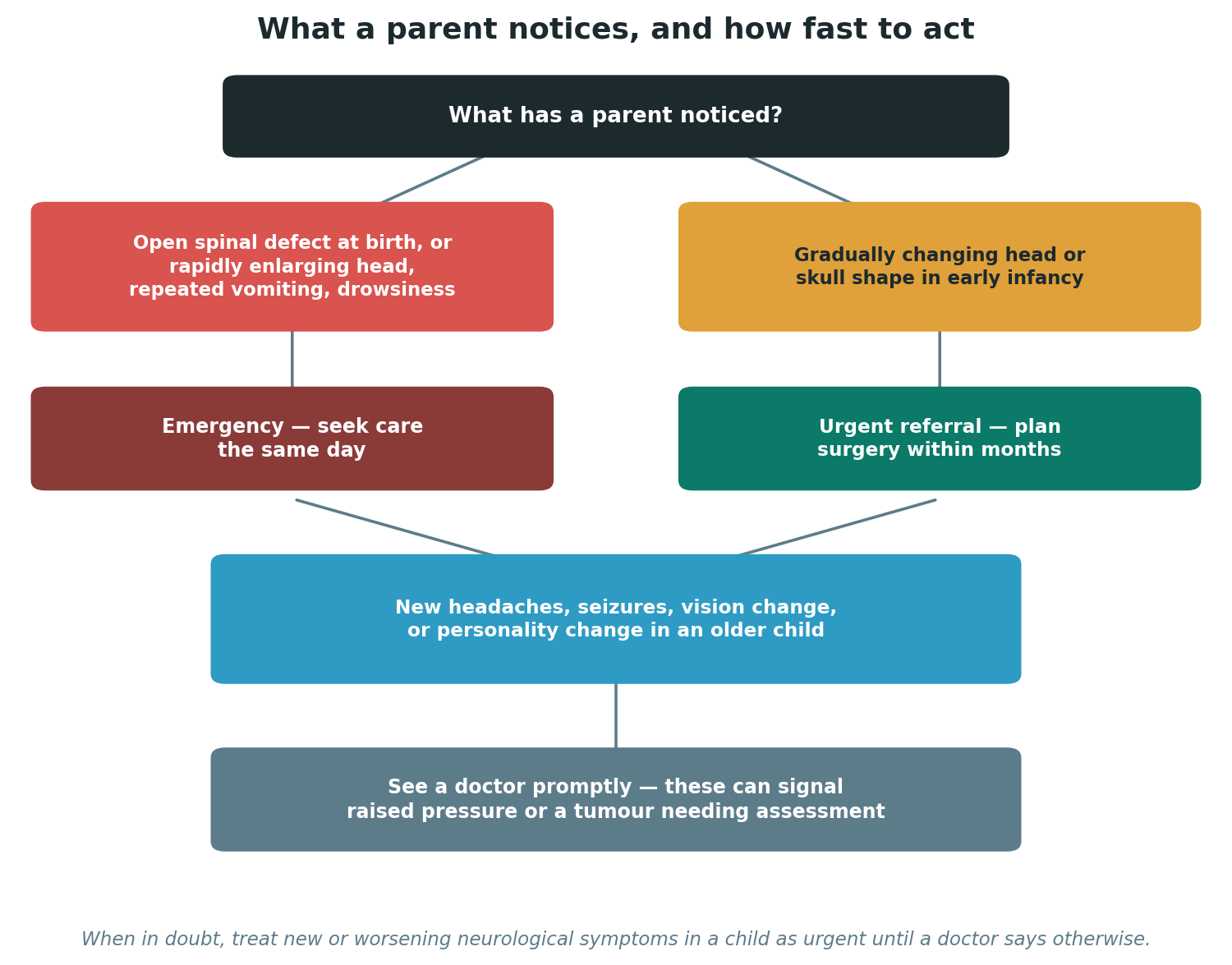 Chart: Signals that need urgent, not routine, attention