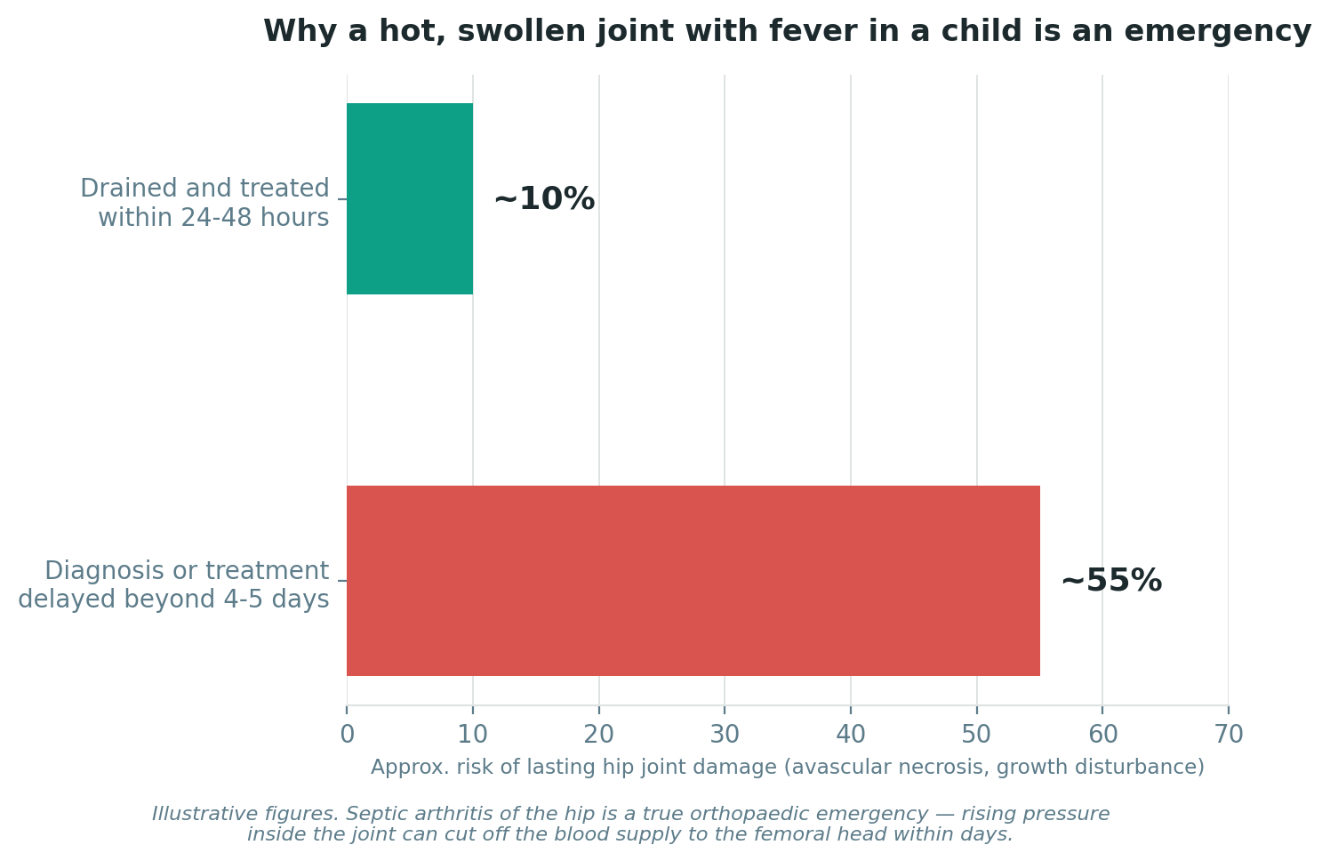 Chart: Why a hot, swollen joint with fever is a genuine emergency