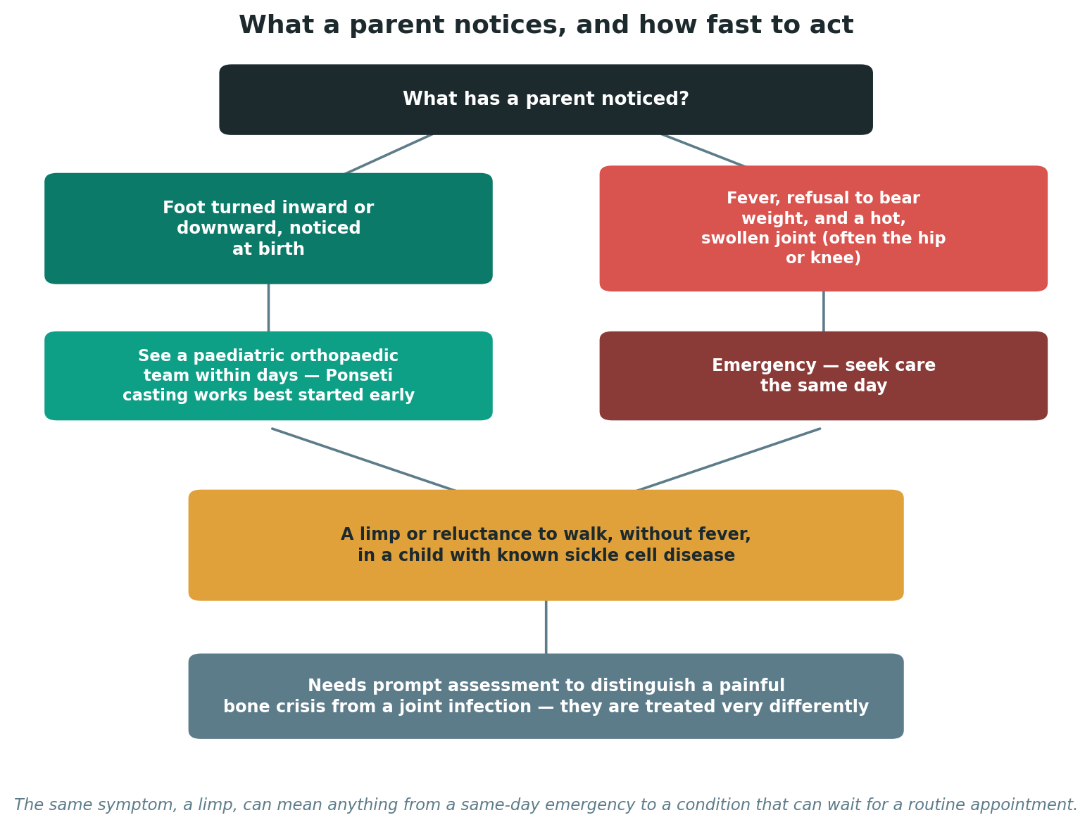 Chart: A distinct complication in children with sickle cell disease