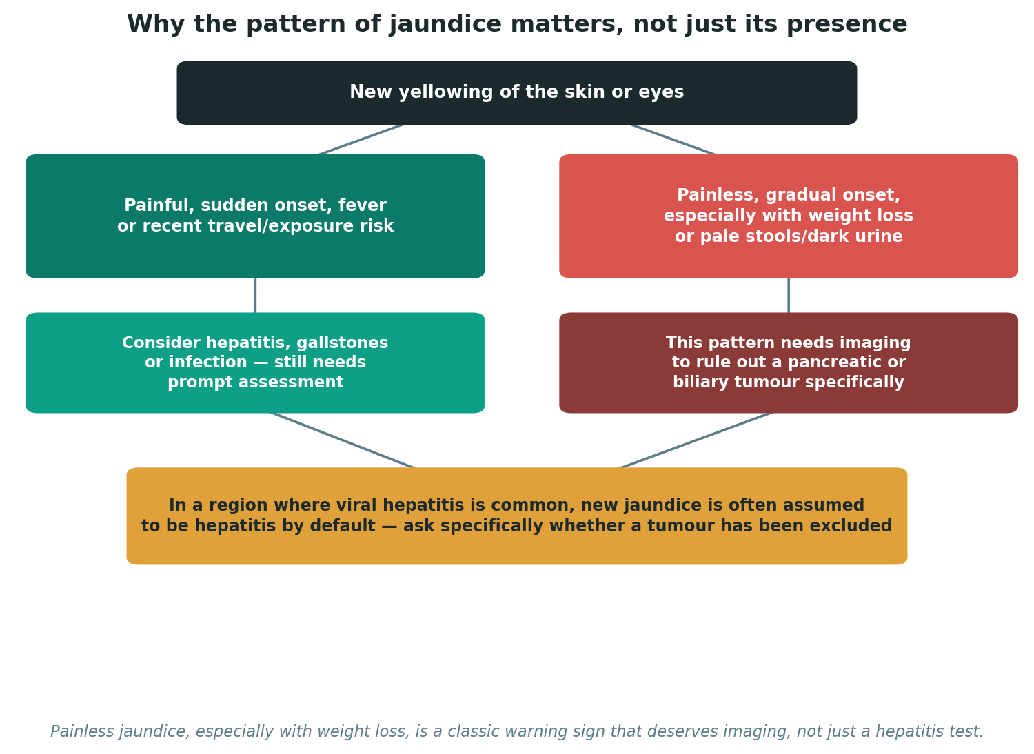 Chart: Why painless jaundice deserves specific attention here