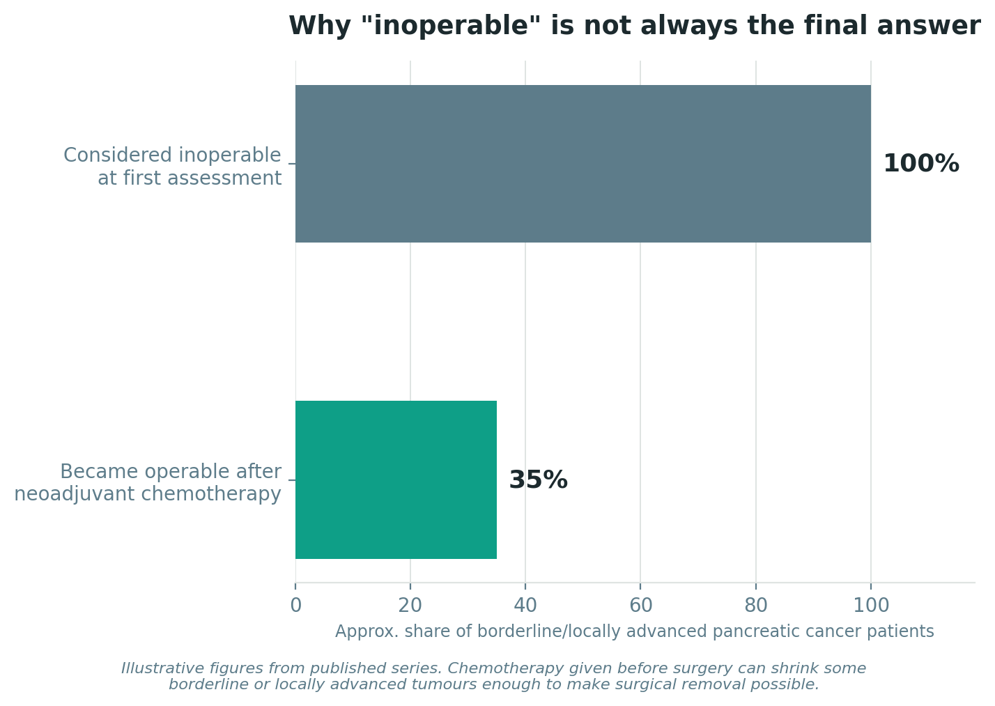 Chart: Why "inoperable" is not always the final answer
