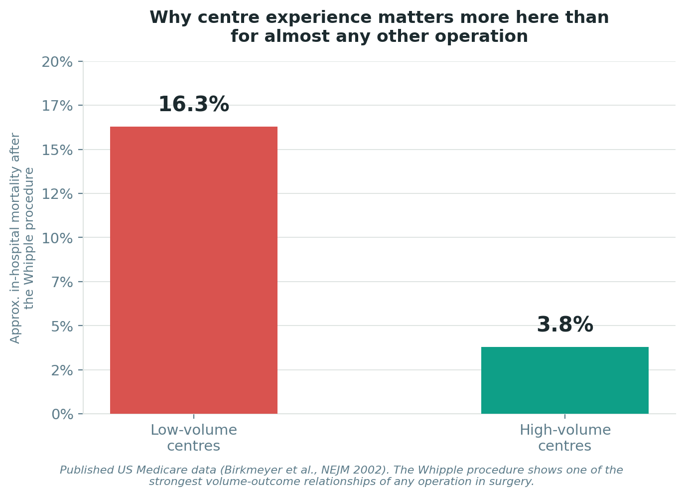 Chart: Why the centre performing your surgery matters enormously
