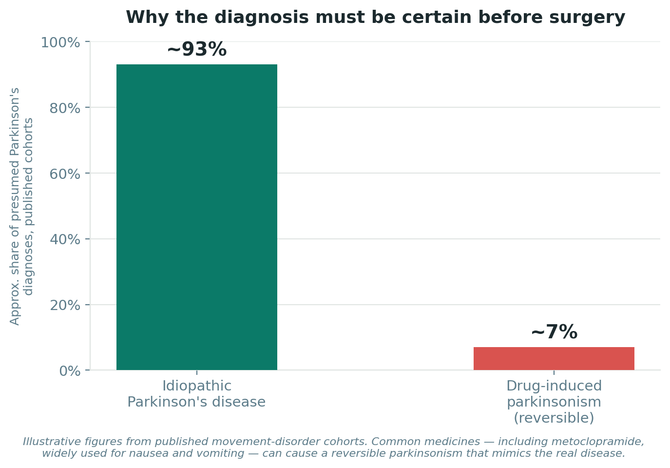 Chart: First, is it actually Parkinson's disease?