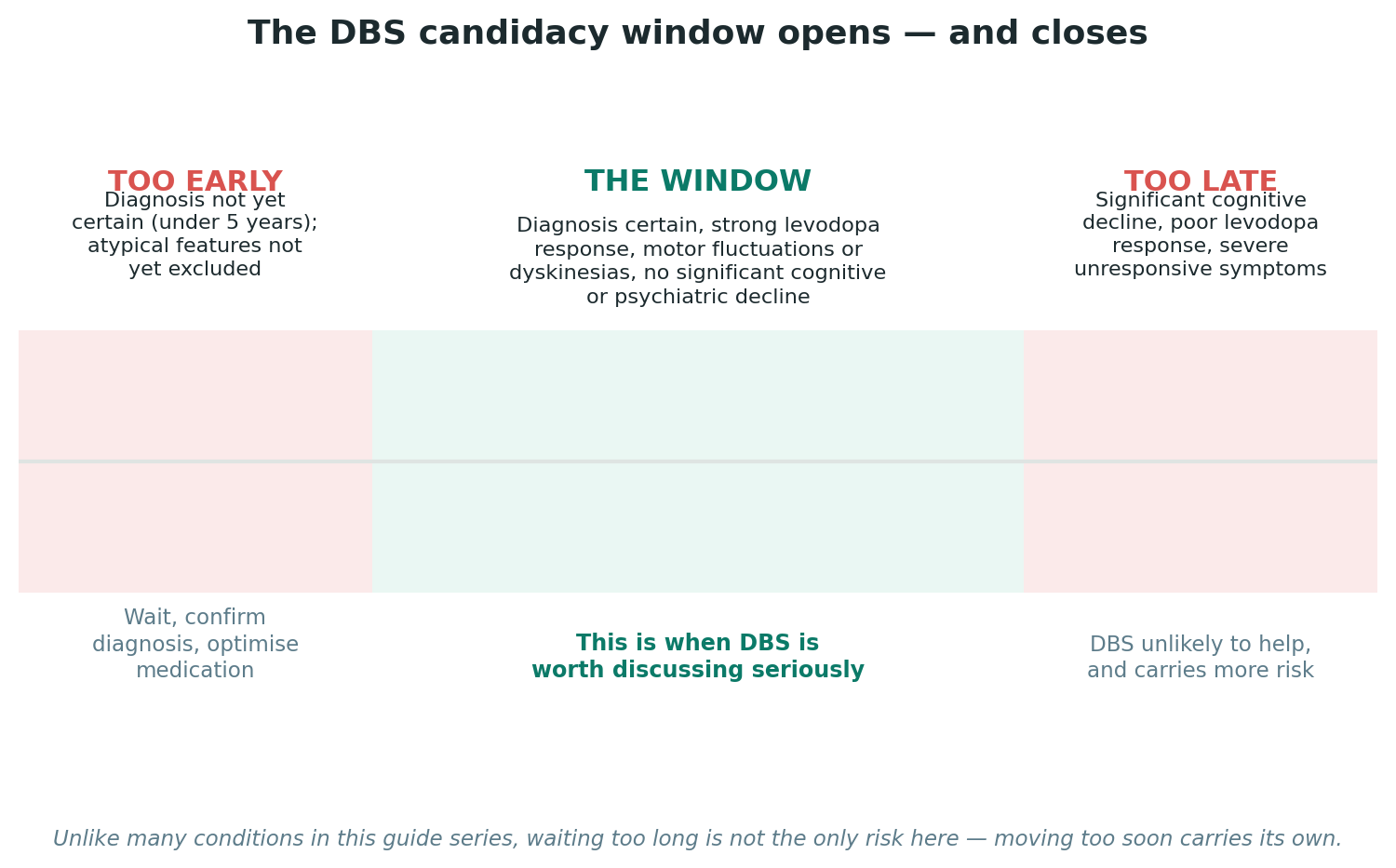 Chart: If it is Parkinson's — when is the right moment for DBS?